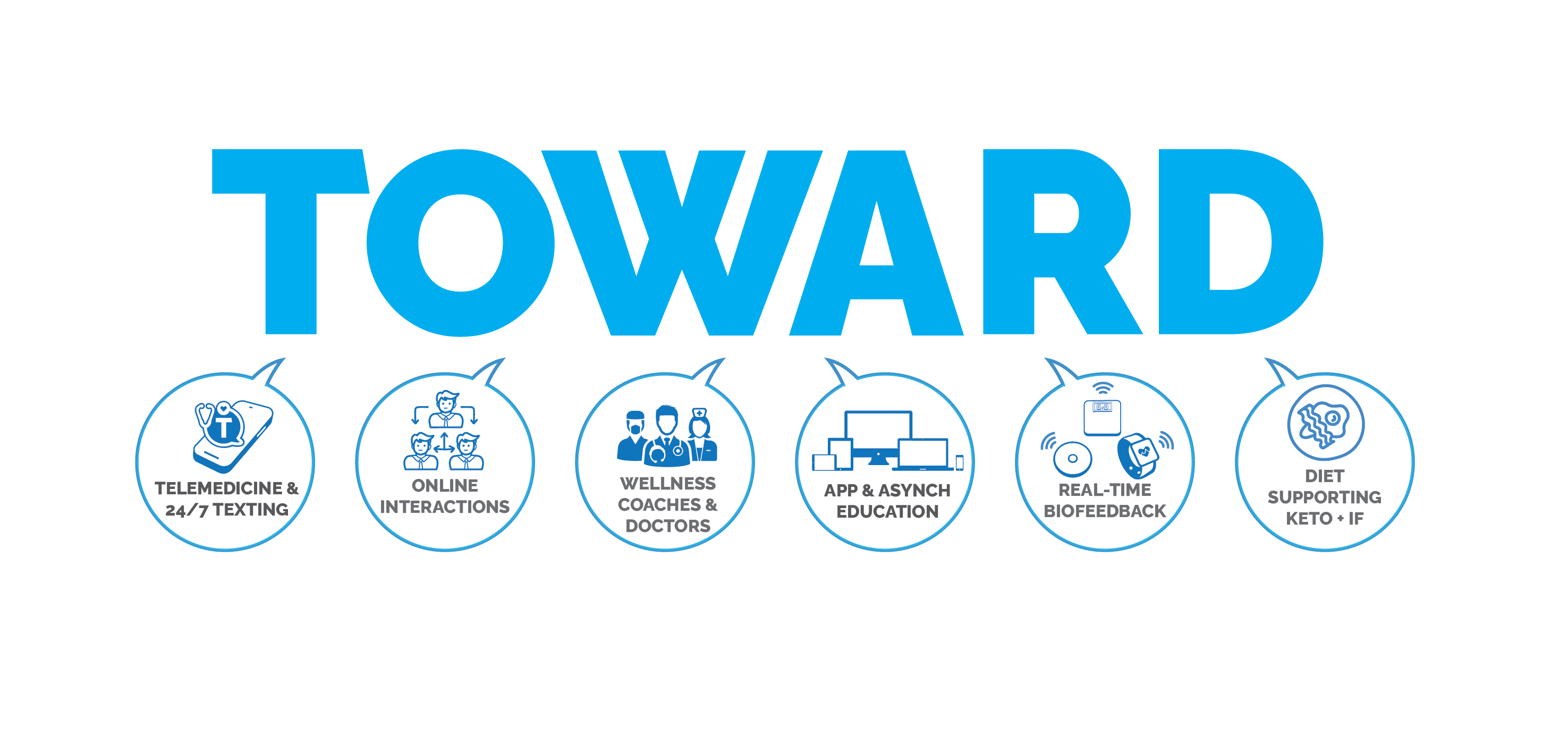 The TOWARD method combines telemedicine, clinicians and coaches, app education, real-time biofeedback, and dietary support