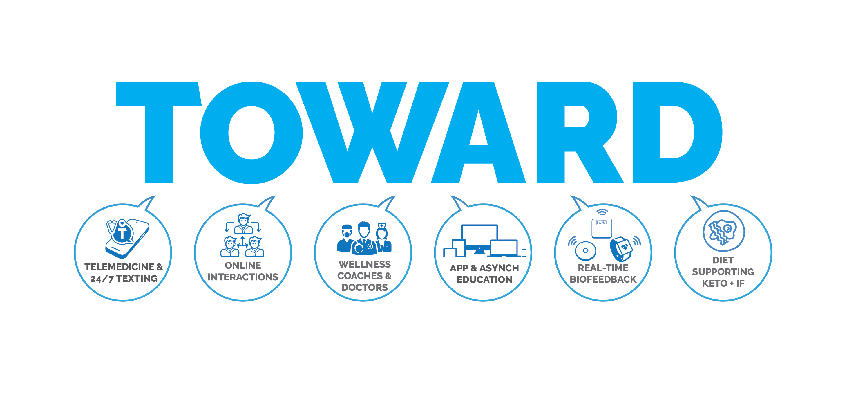 The TOWARD method combines telemedicine, clinicians and coaches, app education, real-time biofeedback, and dietary support