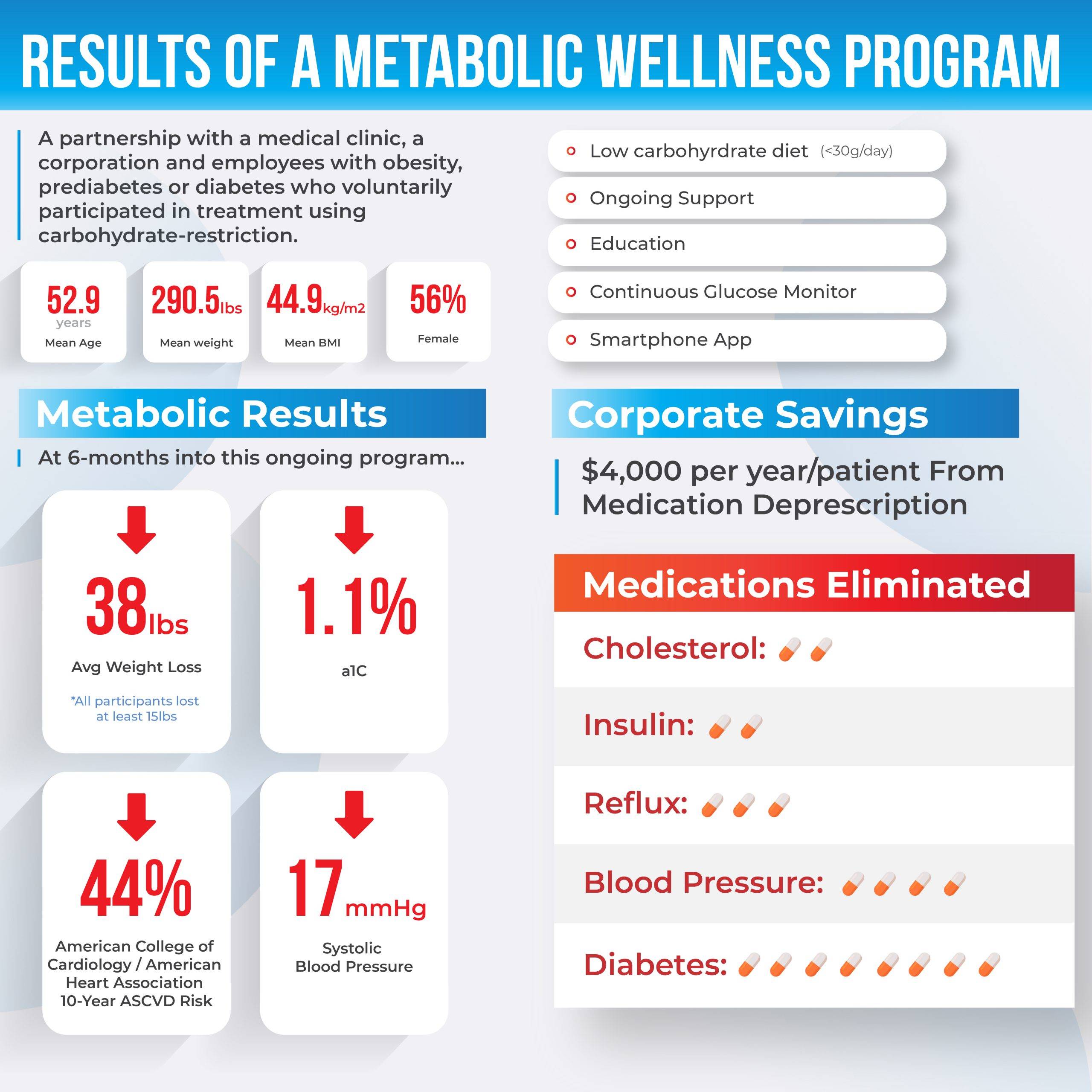 Metabolic wellness program infographic summarizing reported metabolic results, medication changes and corporate savings.