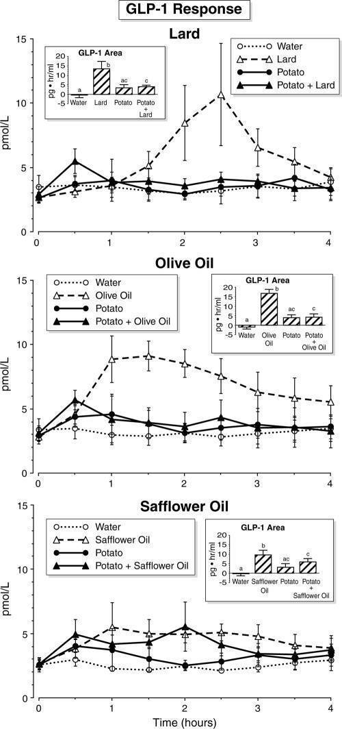GLP-1 response over time after lard, olive oil and safflower oil, shown in three study panels.