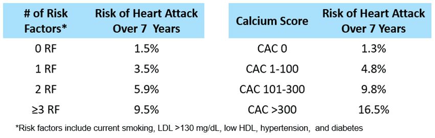 Tables compare seven-year heart-attack risk by traditional risk-factor count—1.5%, 3.5%, 5.9%, and 9.5% for 0, 1, 2, and at least 3 factors—and by CAC score—1.3%, 4.8%, 9.8%, and 16.5% for 0, 1–100, 101–300, and above 300.