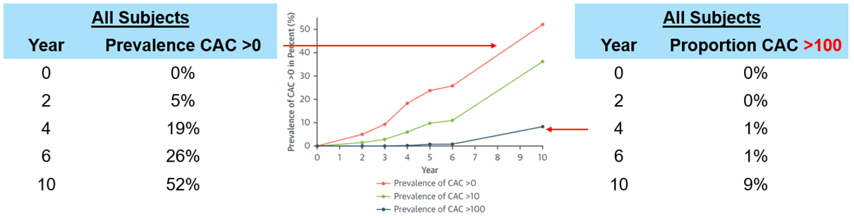 Tables and a line chart show that after baseline CAC 0, prevalence of CAC above 0 rises from 0% at year 0 to 5%, 19%, 26%, and 52% at years 2, 4, 6, and 10, while CAC above 100 is 0%, 0%, 1%, 1%, and 9%.