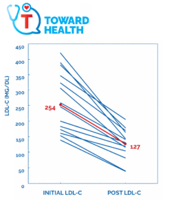 Screenshot 2026-08-11 154823 - Toward Health Toward Health logo with a stethoscope; a line graph shows LDL-C levels dropping from initial to post, with red values 254 and 127 marked on points.