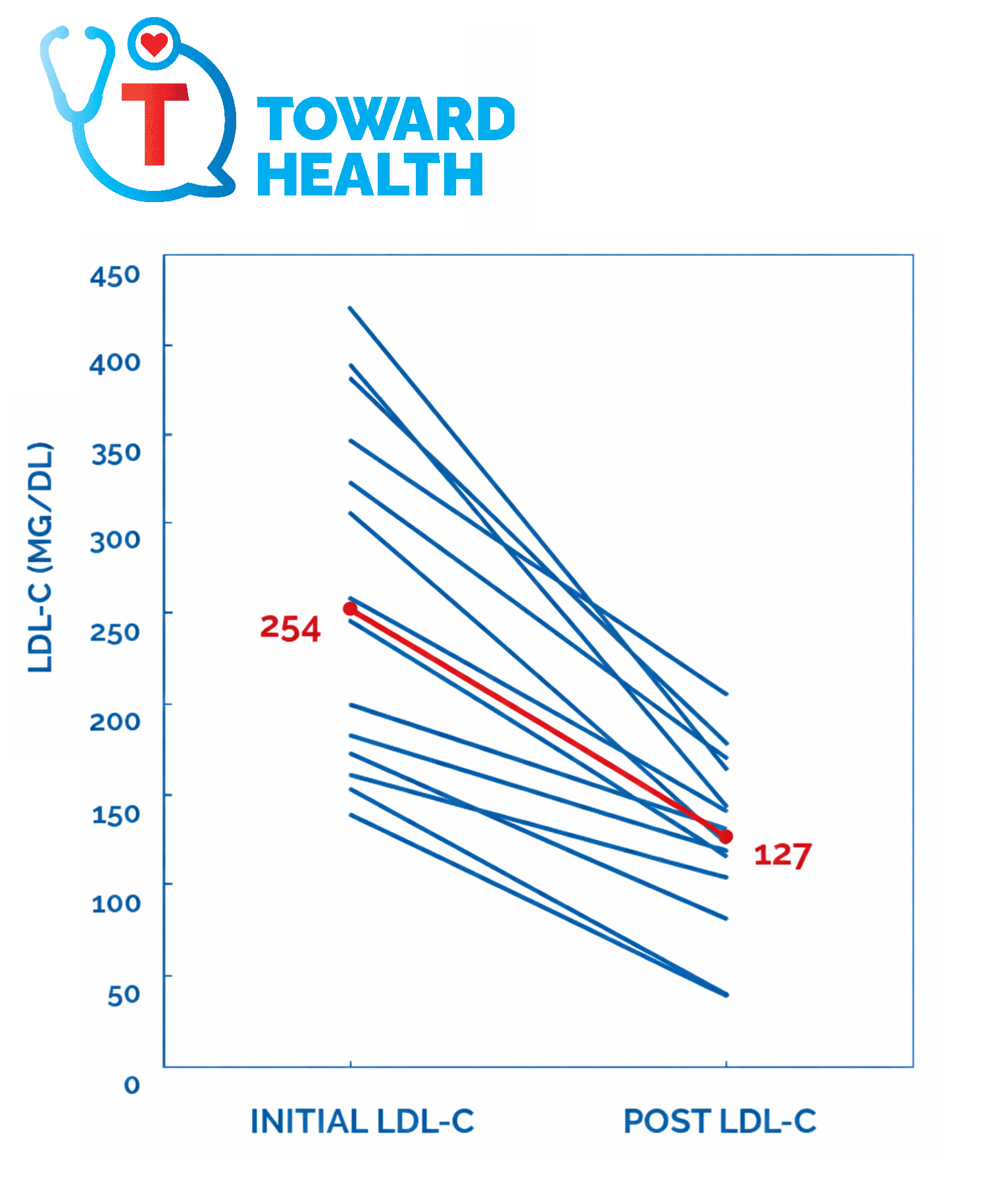 Toward Health logo with a stethoscope; a line graph shows LDL-C levels dropping from initial to post, with red values 254 and 127 marked on points.