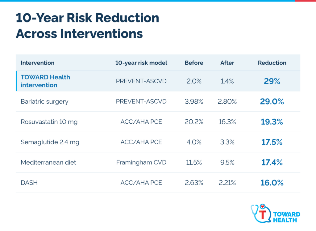 Analysis output 1 - Toward Health toward health results