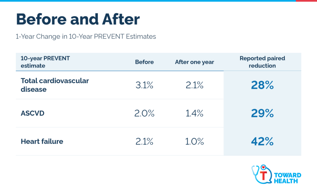 Analysis output 2 - Toward Health toward health results in PREVENT scores